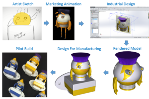 product design, rapid prototyping