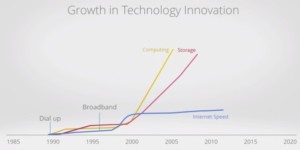 growth in technology innovation