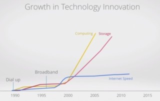 growth in technology innovation